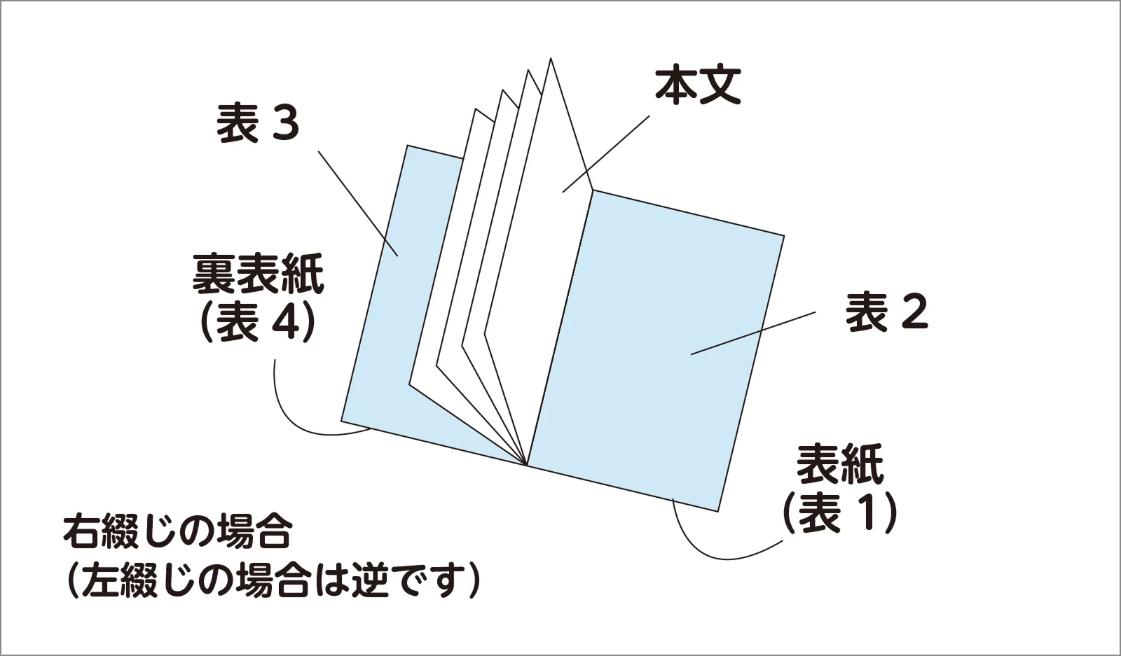 無線綴じ冊子とは
